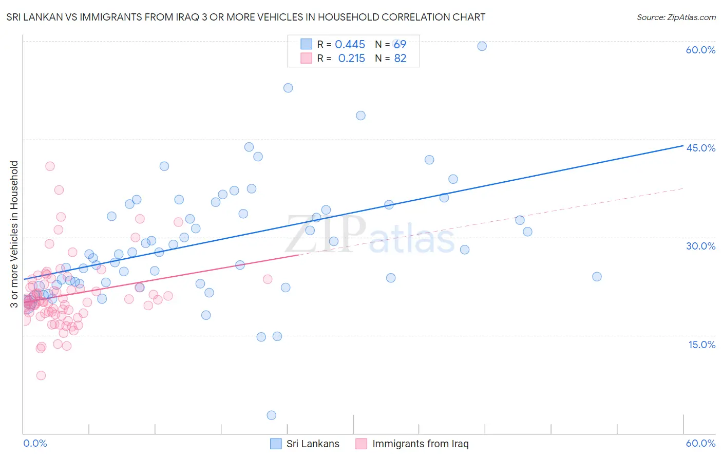 Sri Lankan vs Immigrants from Iraq 3 or more Vehicles in Household