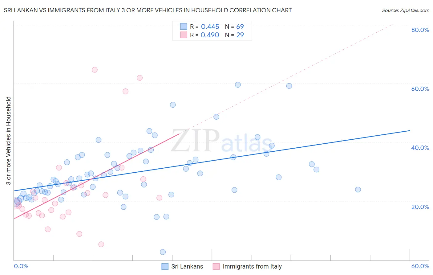 Sri Lankan vs Immigrants from Italy 3 or more Vehicles in Household