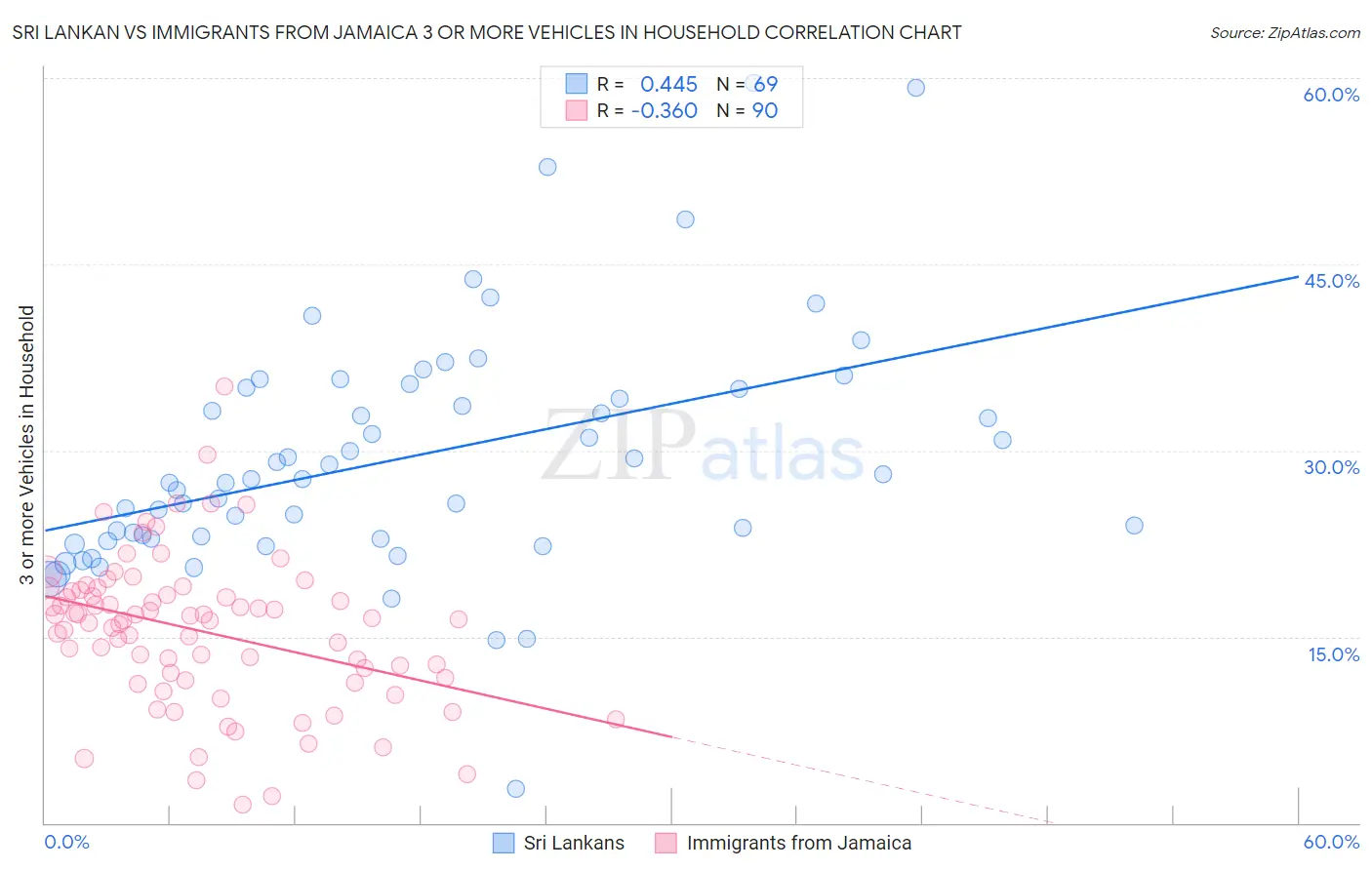 Sri Lankan vs Immigrants from Jamaica 3 or more Vehicles in Household