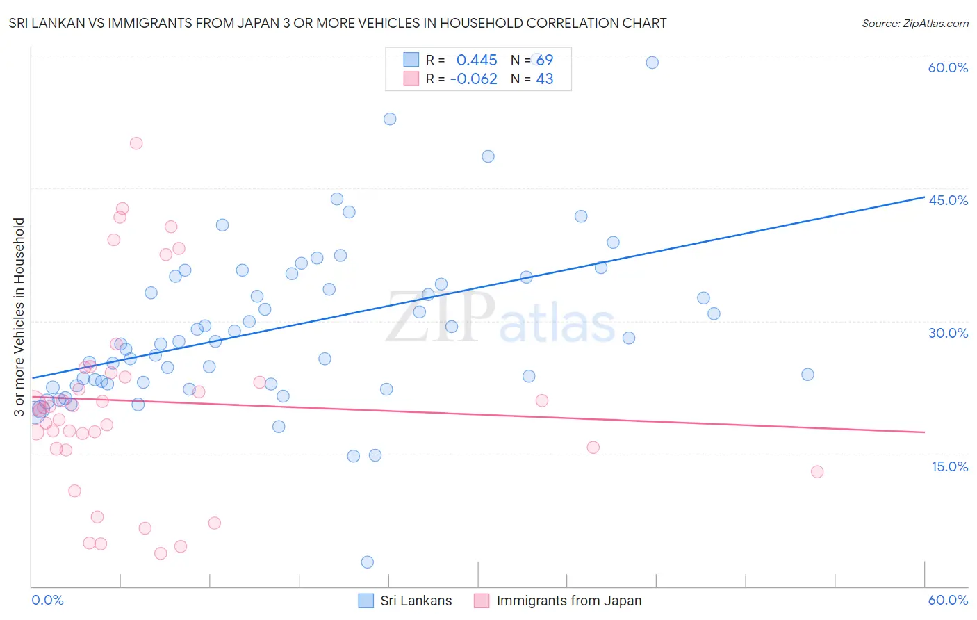 Sri Lankan vs Immigrants from Japan 3 or more Vehicles in Household