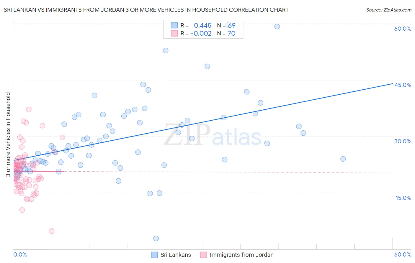 Sri Lankan vs Immigrants from Jordan 3 or more Vehicles in Household