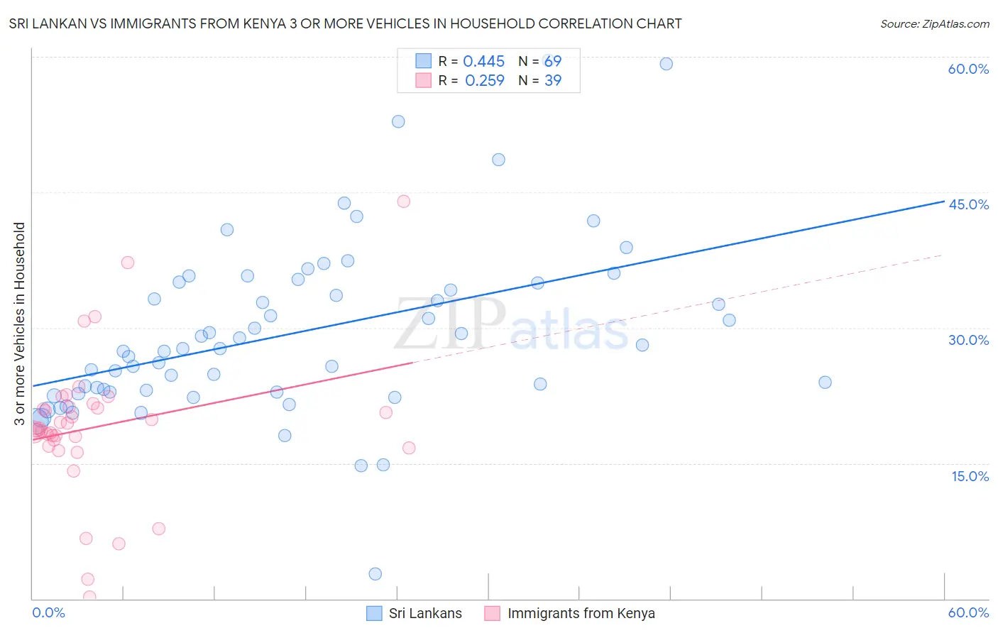 Sri Lankan vs Immigrants from Kenya 3 or more Vehicles in Household