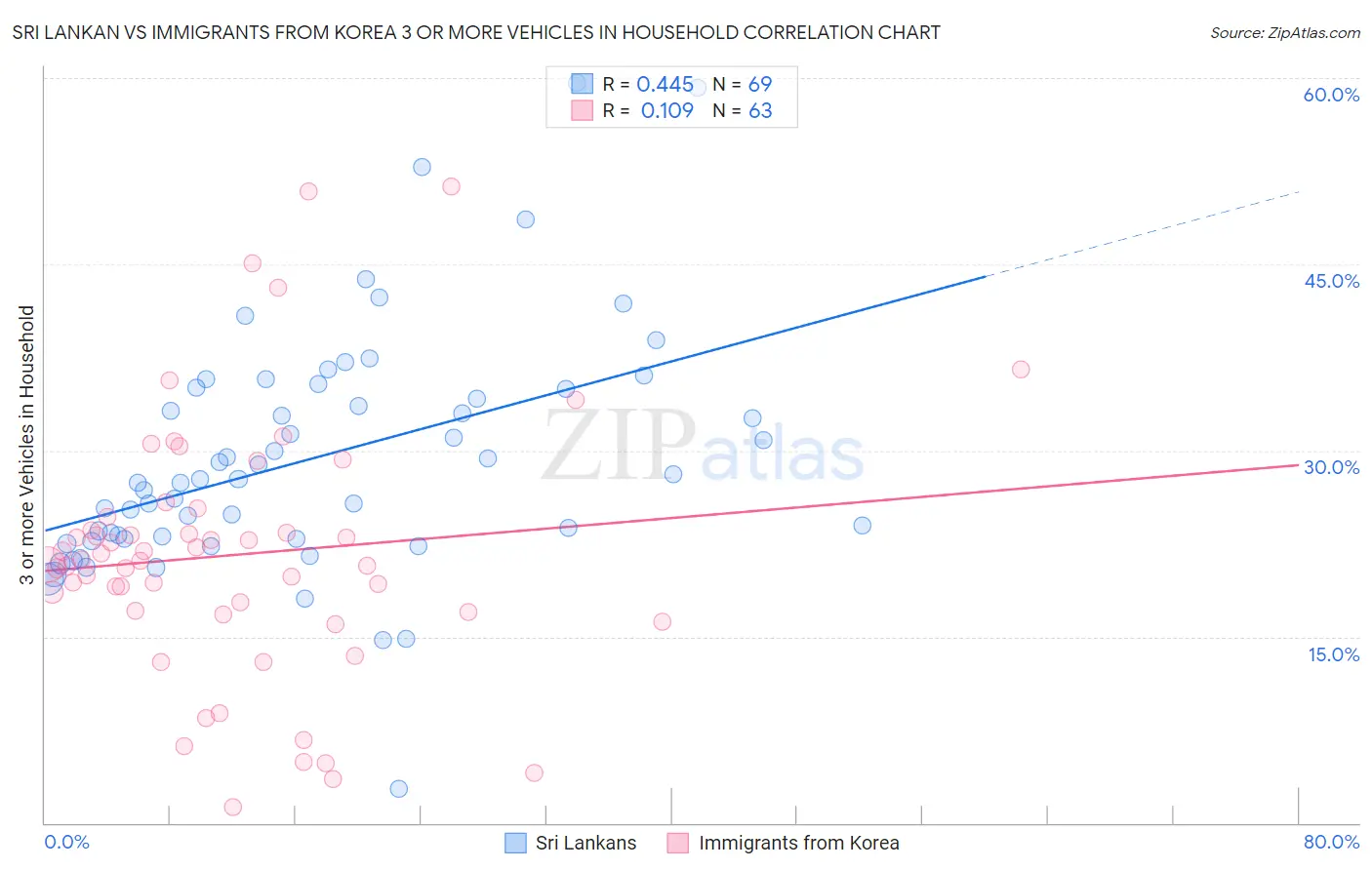 Sri Lankan vs Immigrants from Korea 3 or more Vehicles in Household