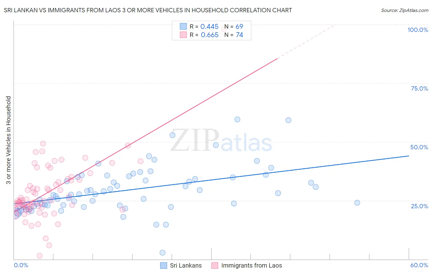 Sri Lankan vs Immigrants from Laos 3 or more Vehicles in Household