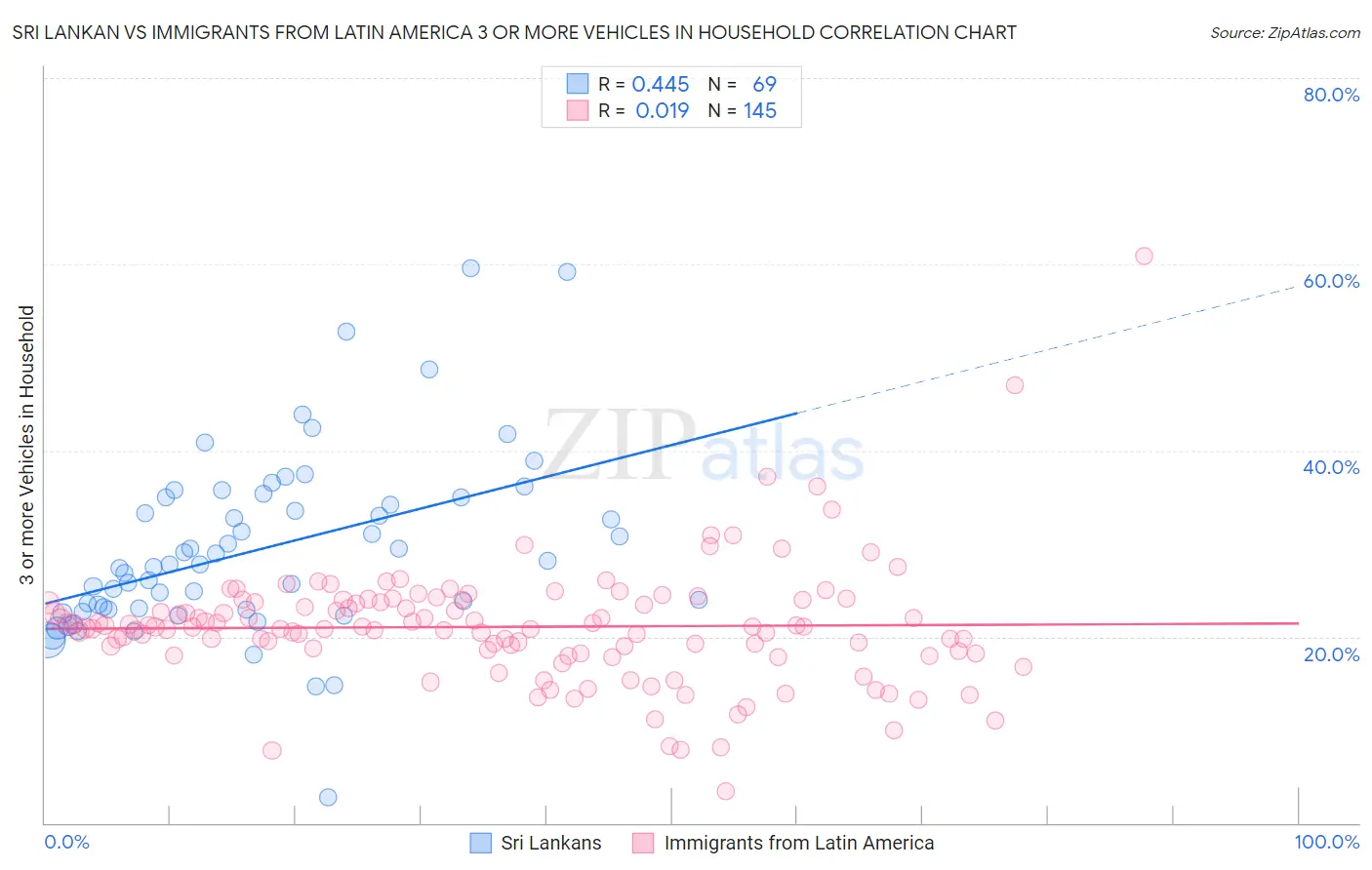 Sri Lankan vs Immigrants from Latin America 3 or more Vehicles in Household