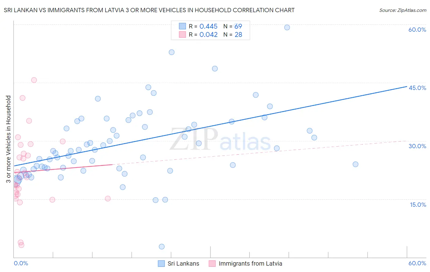 Sri Lankan vs Immigrants from Latvia 3 or more Vehicles in Household