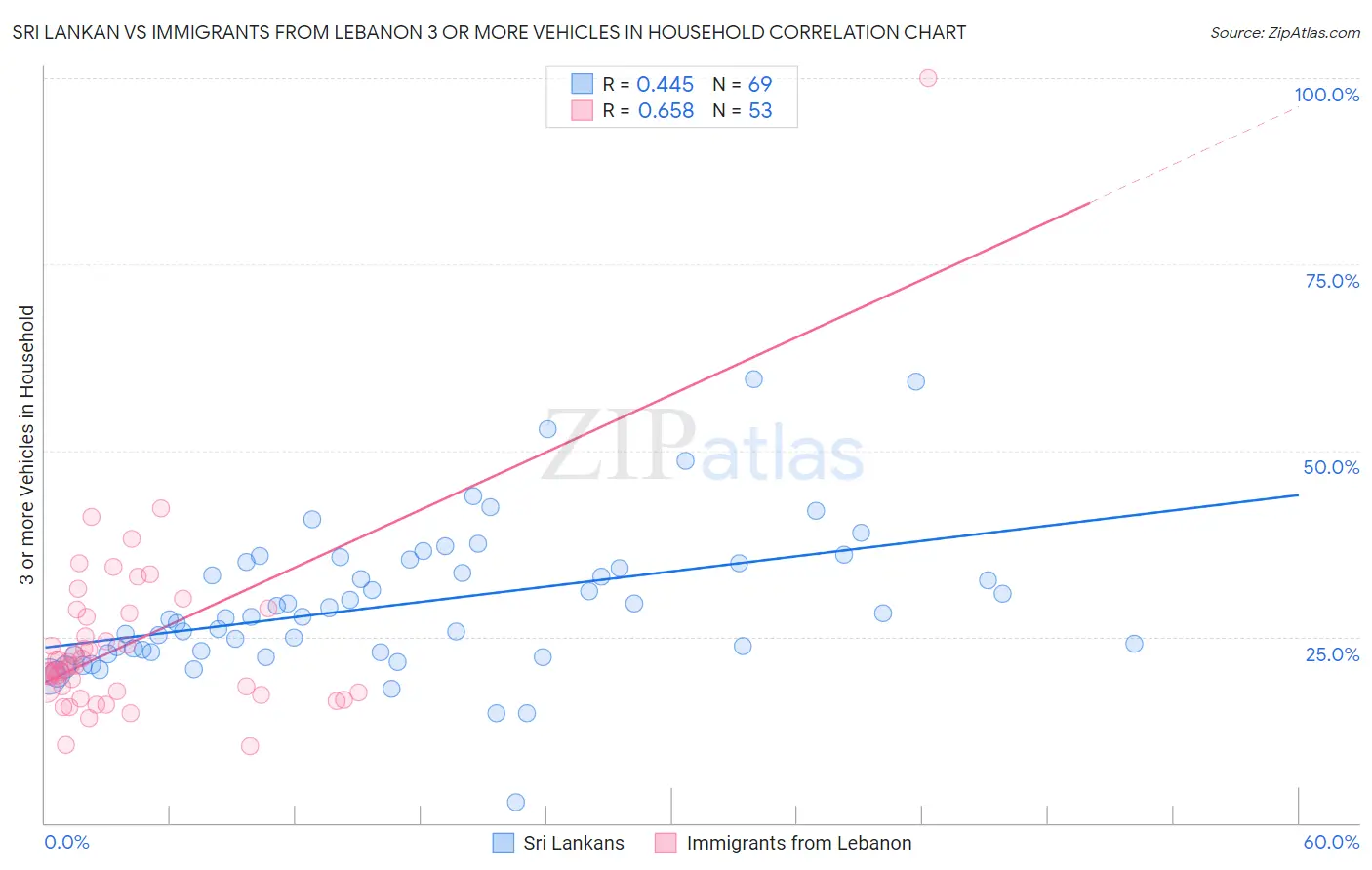 Sri Lankan vs Immigrants from Lebanon 3 or more Vehicles in Household
