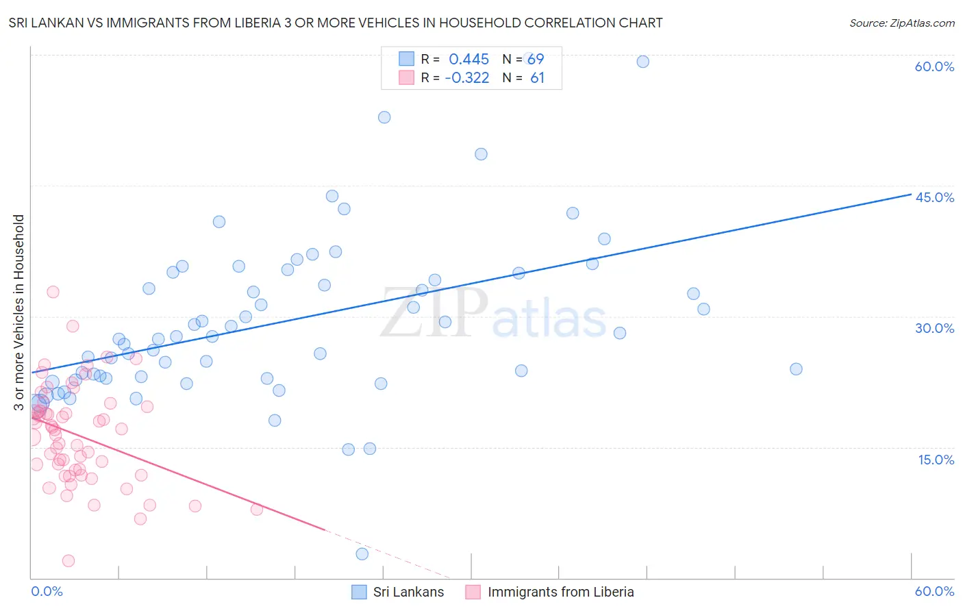 Sri Lankan vs Immigrants from Liberia 3 or more Vehicles in Household