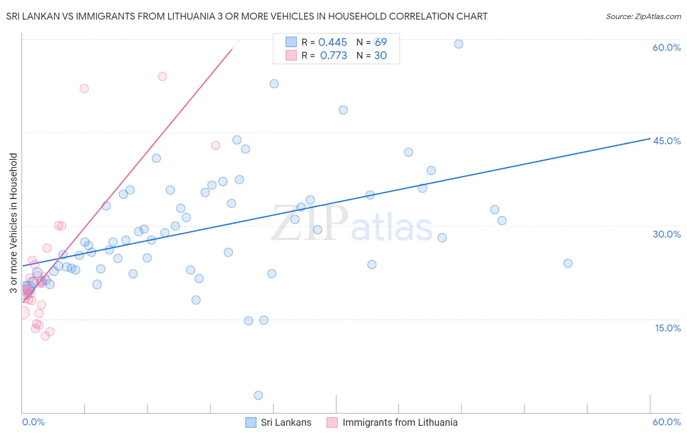 Sri Lankan vs Immigrants from Lithuania 3 or more Vehicles in Household