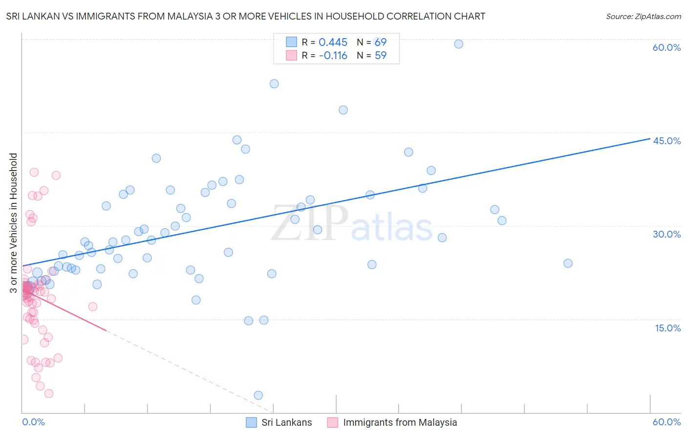 Sri Lankan vs Immigrants from Malaysia 3 or more Vehicles in Household