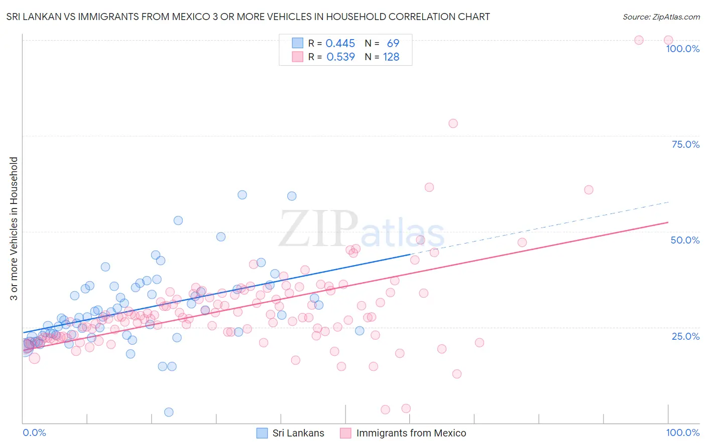 Sri Lankan vs Immigrants from Mexico 3 or more Vehicles in Household