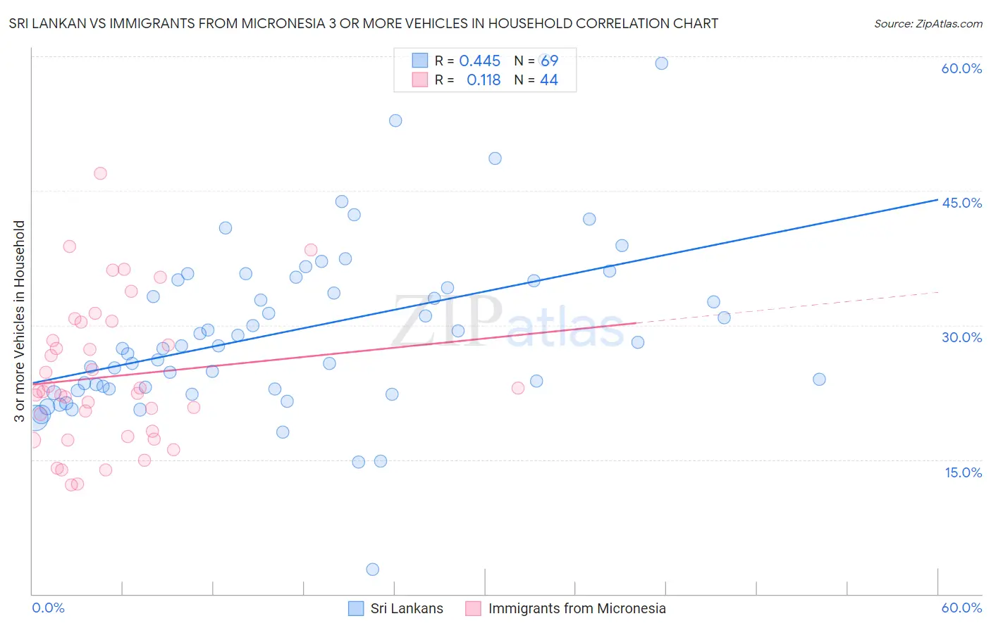 Sri Lankan vs Immigrants from Micronesia 3 or more Vehicles in Household