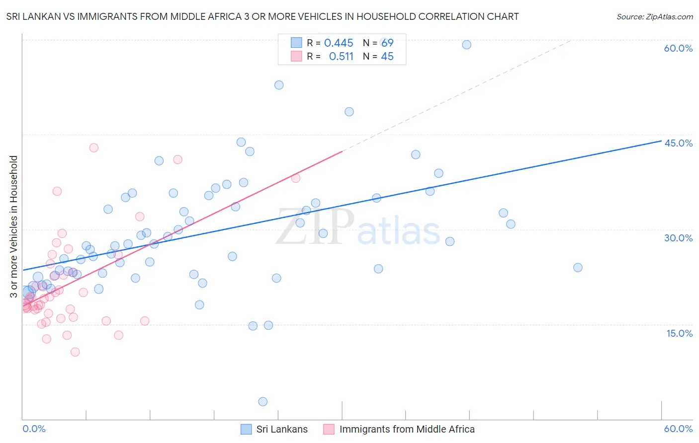 Sri Lankan vs Immigrants from Middle Africa 3 or more Vehicles in Household