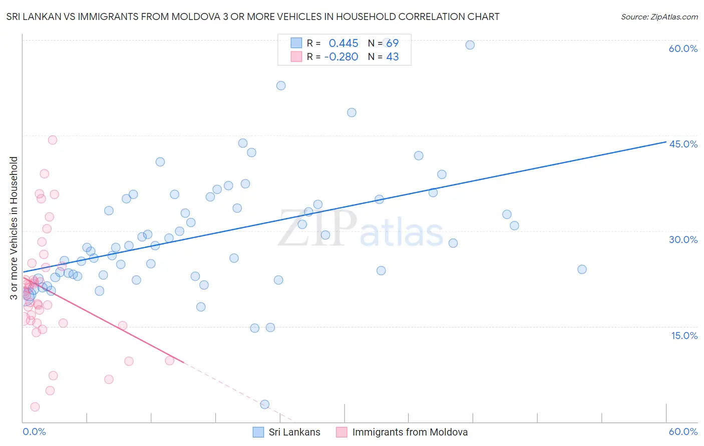 Sri Lankan vs Immigrants from Moldova 3 or more Vehicles in Household