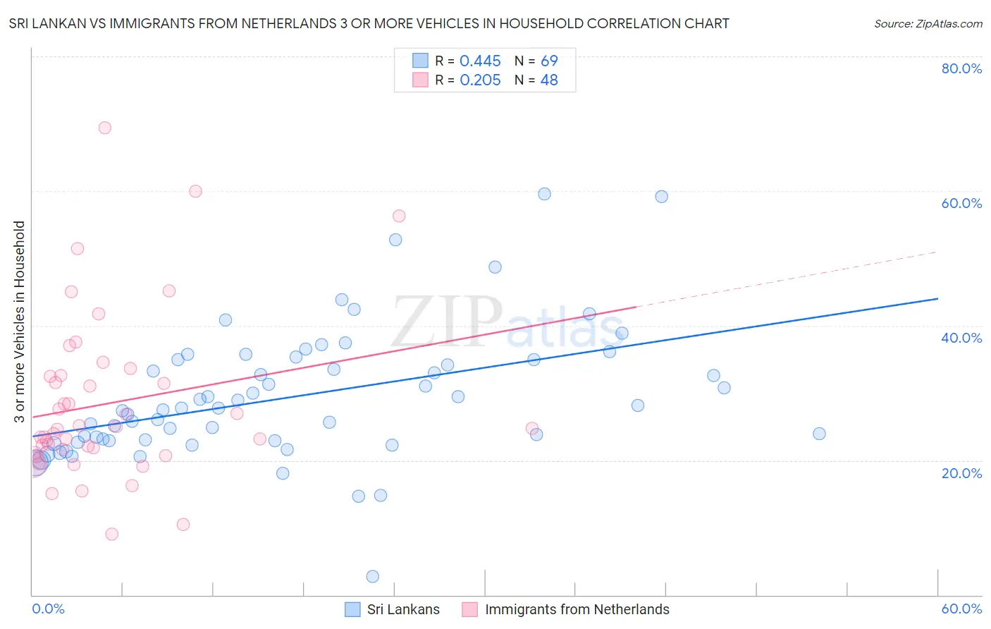 Sri Lankan vs Immigrants from Netherlands 3 or more Vehicles in Household