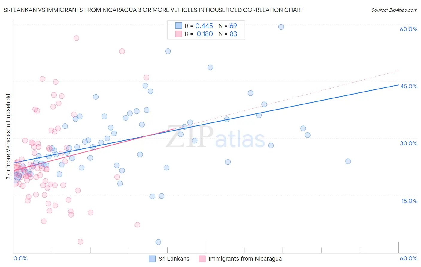 Sri Lankan vs Immigrants from Nicaragua 3 or more Vehicles in Household