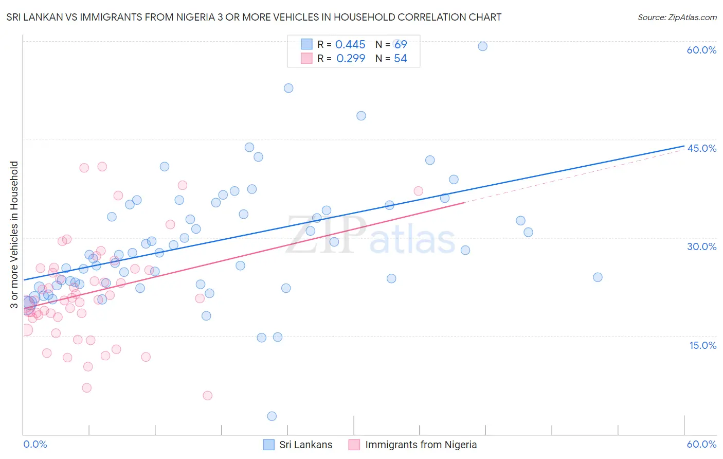 Sri Lankan vs Immigrants from Nigeria 3 or more Vehicles in Household