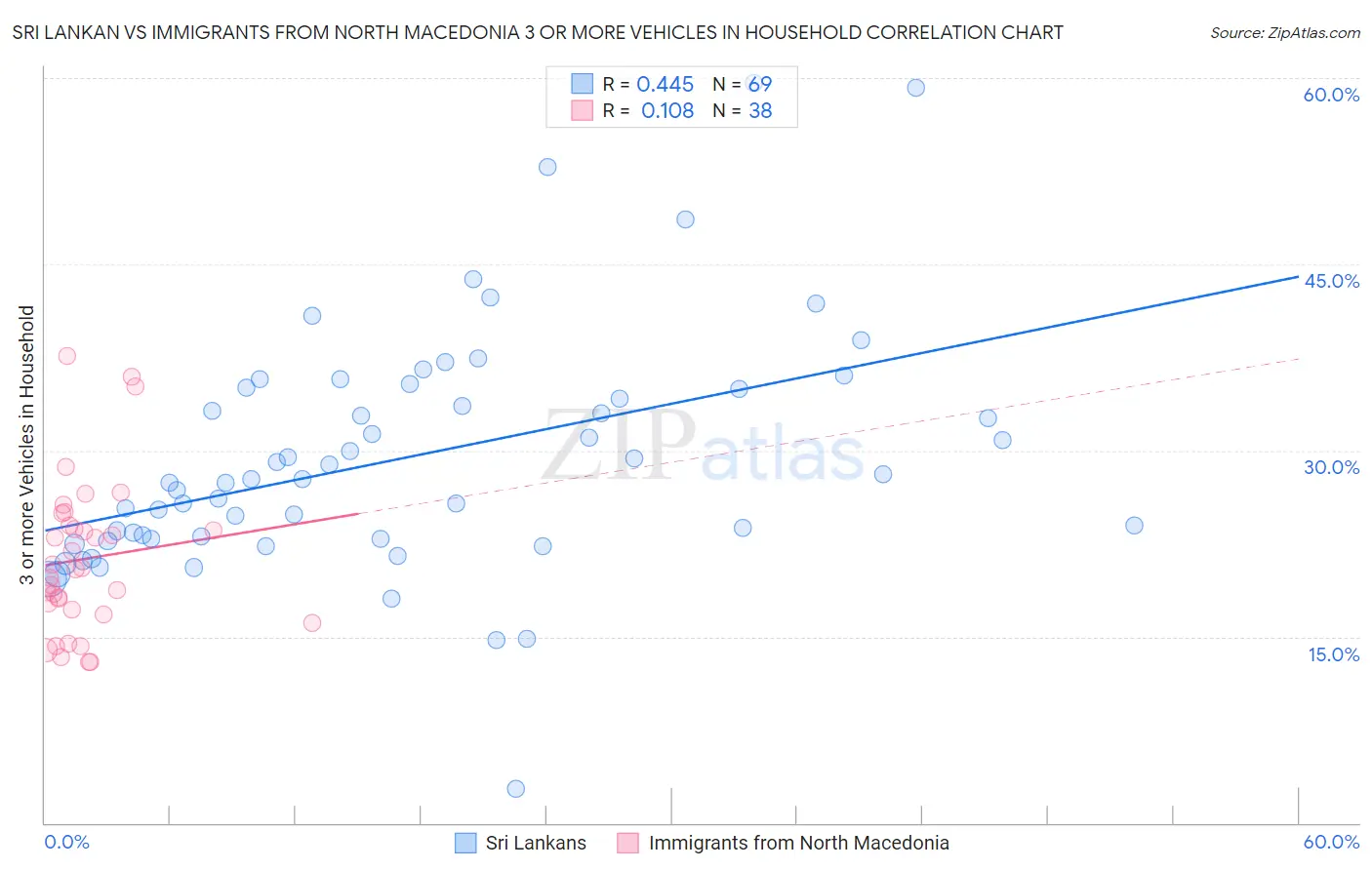 Sri Lankan vs Immigrants from North Macedonia 3 or more Vehicles in Household
