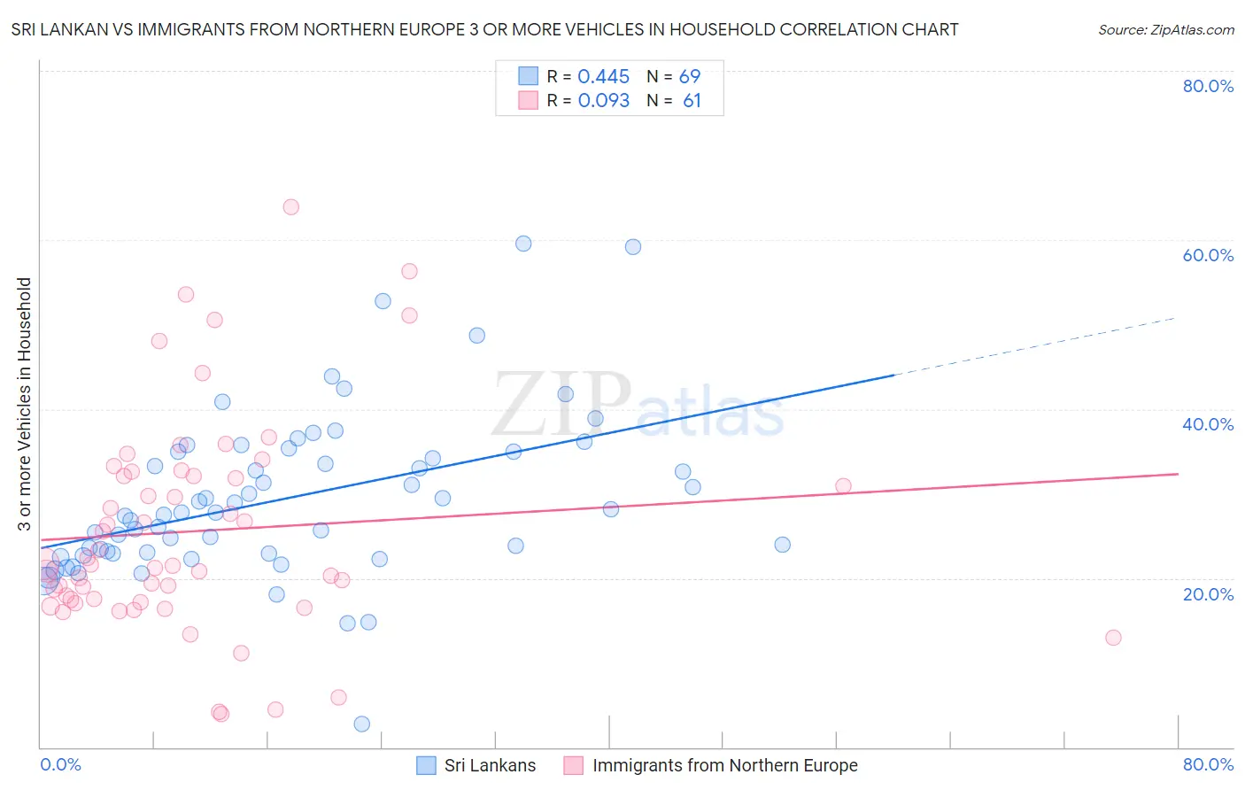 Sri Lankan vs Immigrants from Northern Europe 3 or more Vehicles in Household