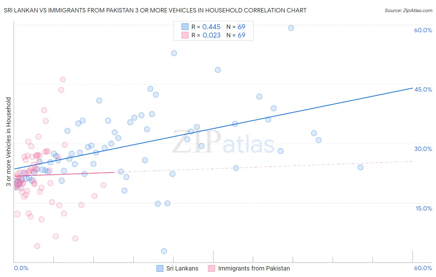 Sri Lankan vs Immigrants from Pakistan 3 or more Vehicles in Household