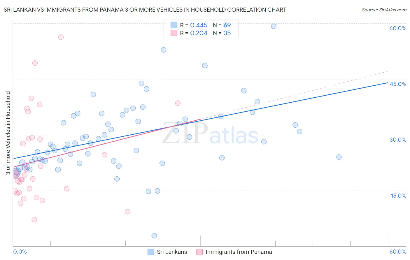 Sri Lankan vs Immigrants from Panama 3 or more Vehicles in Household