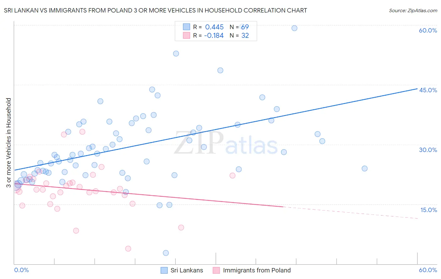 Sri Lankan vs Immigrants from Poland 3 or more Vehicles in Household