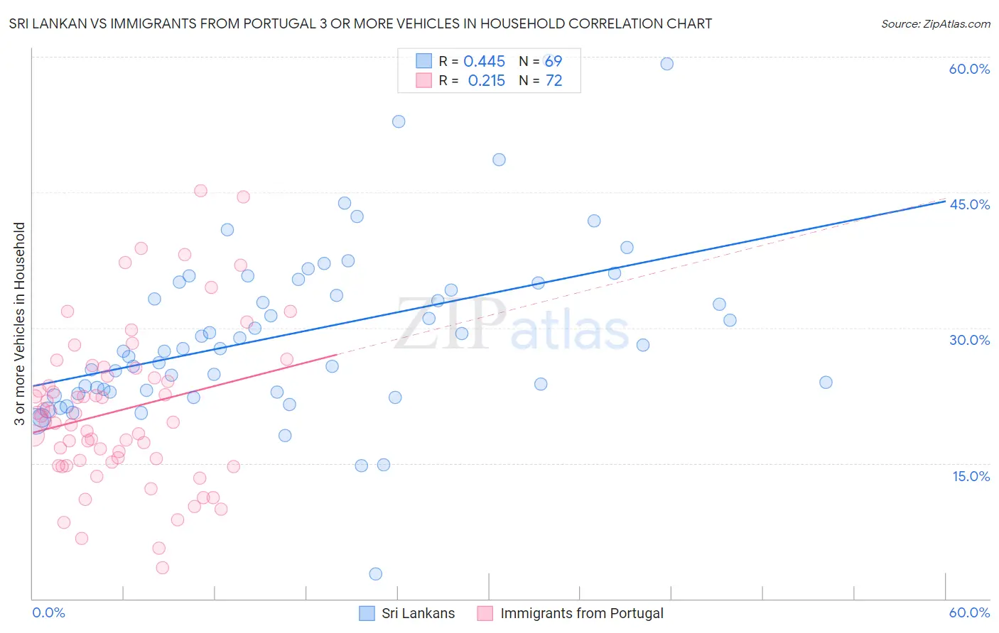 Sri Lankan vs Immigrants from Portugal 3 or more Vehicles in Household