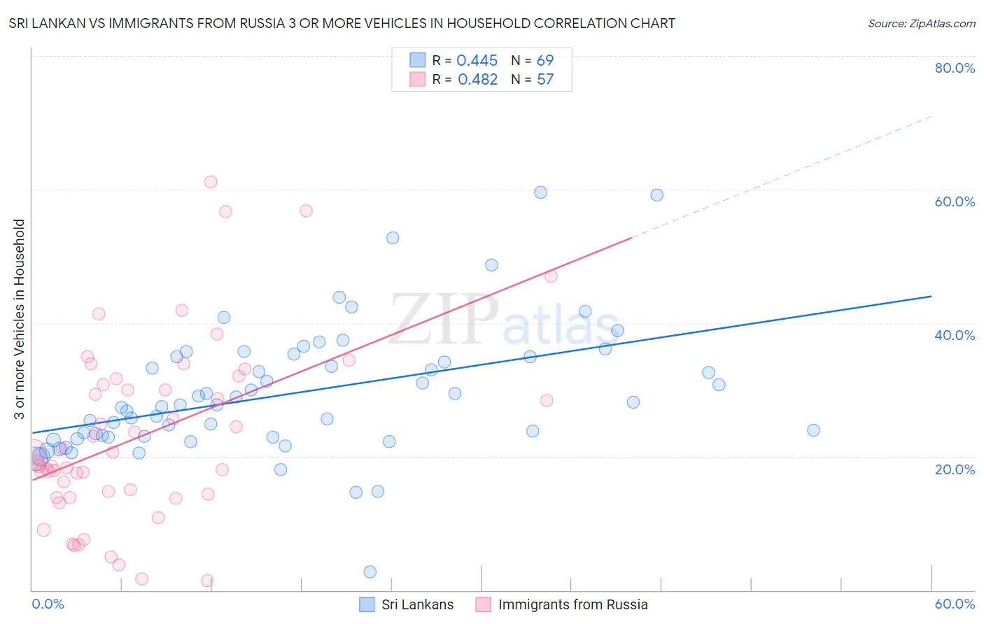 Sri Lankan vs Immigrants from Russia 3 or more Vehicles in Household