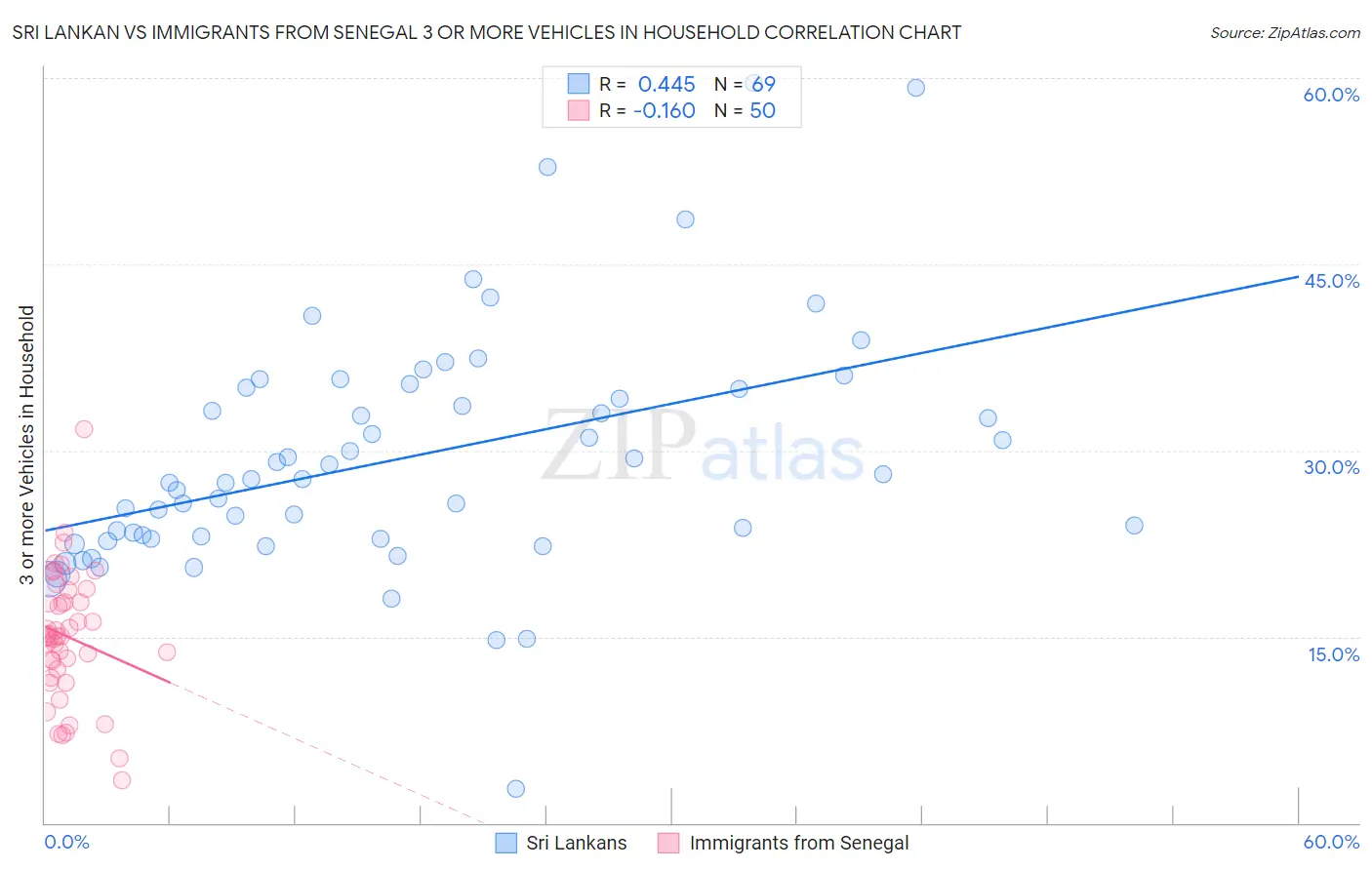Sri Lankan vs Immigrants from Senegal 3 or more Vehicles in Household