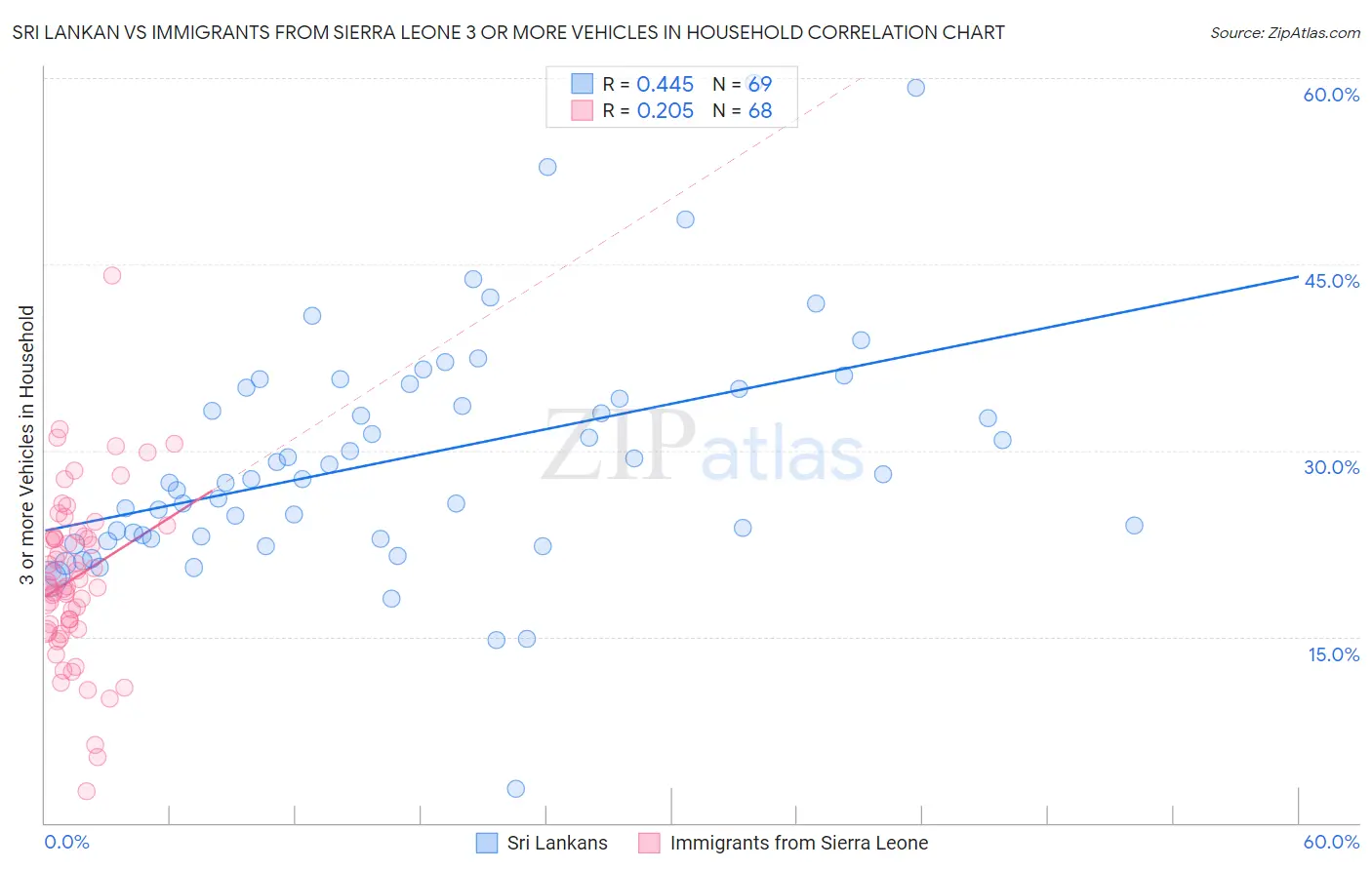 Sri Lankan vs Immigrants from Sierra Leone 3 or more Vehicles in Household