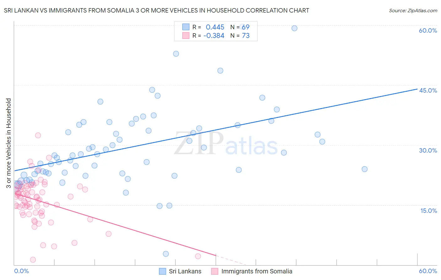 Sri Lankan vs Immigrants from Somalia 3 or more Vehicles in Household