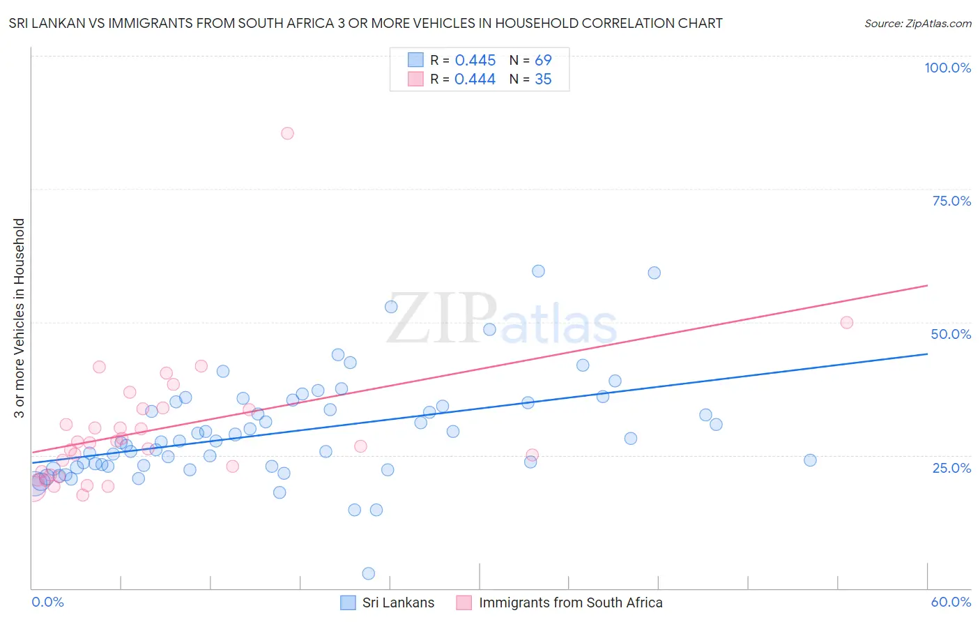 Sri Lankan vs Immigrants from South Africa 3 or more Vehicles in Household