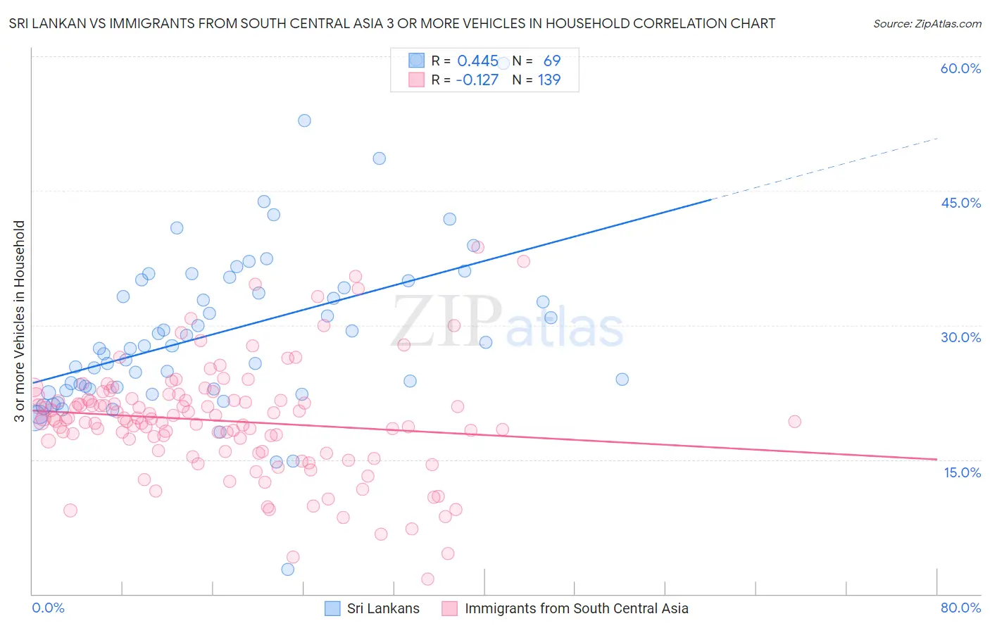 Sri Lankan vs Immigrants from South Central Asia 3 or more Vehicles in Household