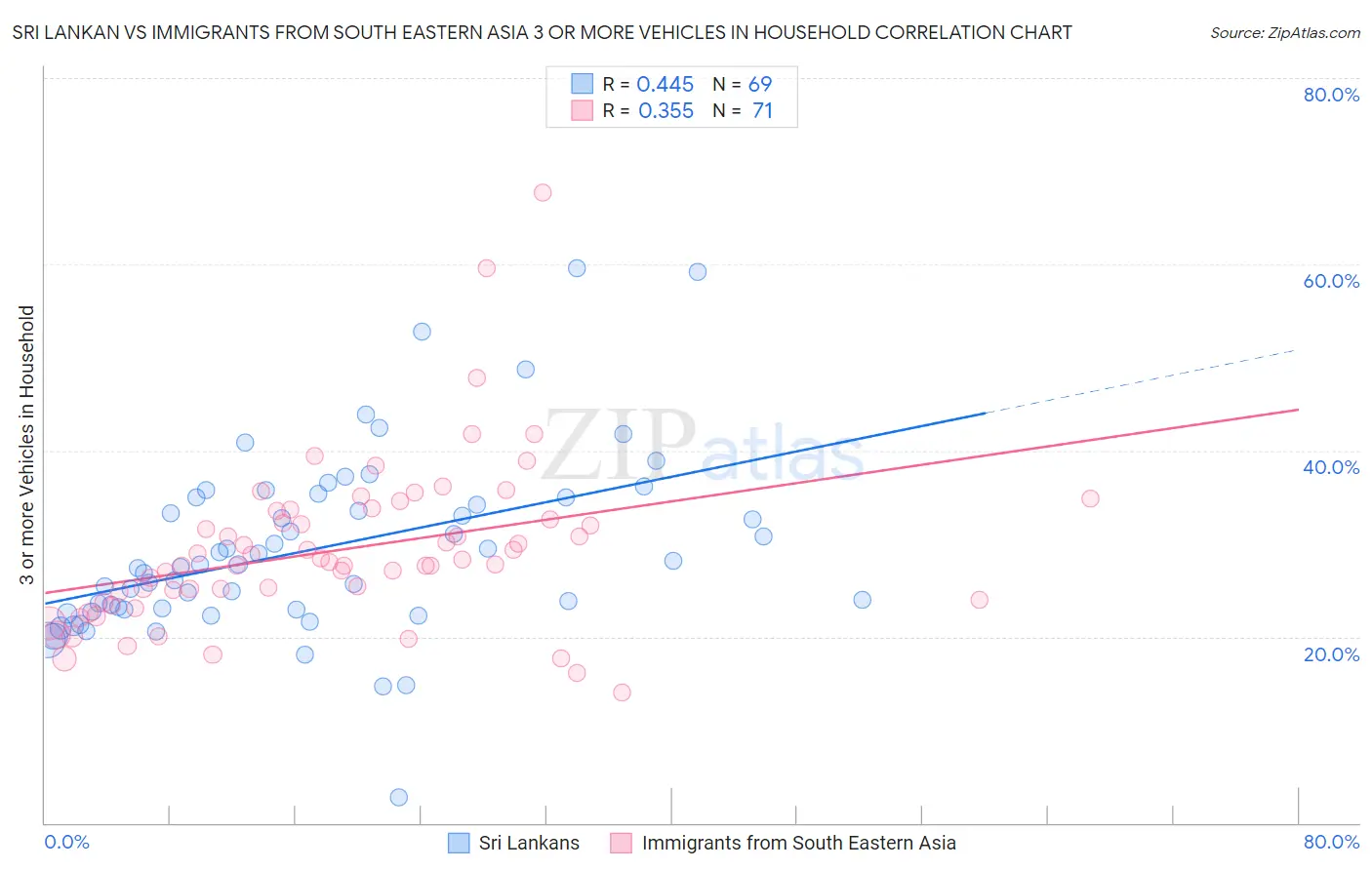 Sri Lankan vs Immigrants from South Eastern Asia 3 or more Vehicles in Household