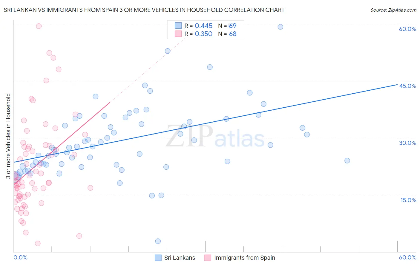 Sri Lankan vs Immigrants from Spain 3 or more Vehicles in Household