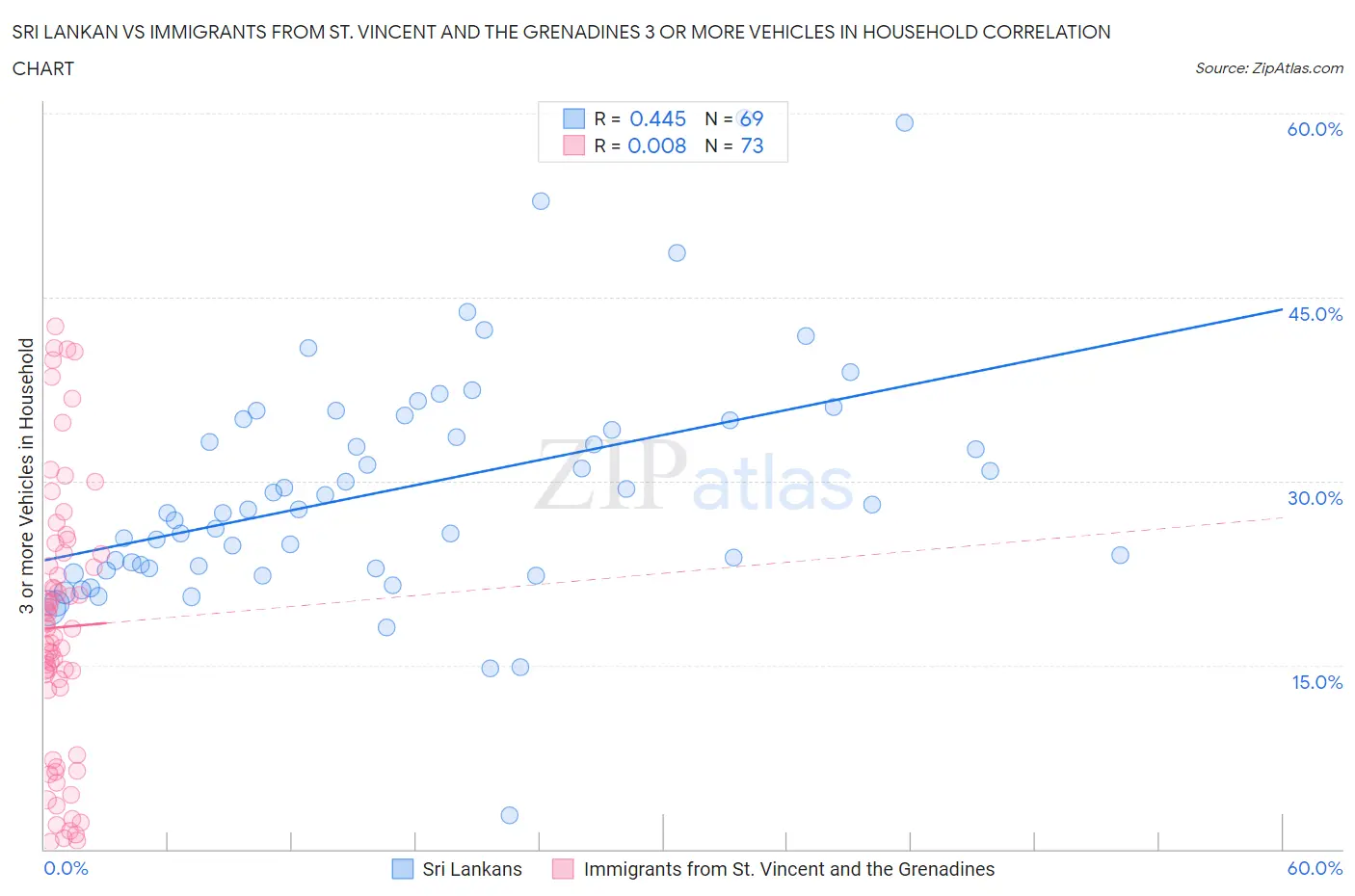 Sri Lankan vs Immigrants from St. Vincent and the Grenadines 3 or more Vehicles in Household