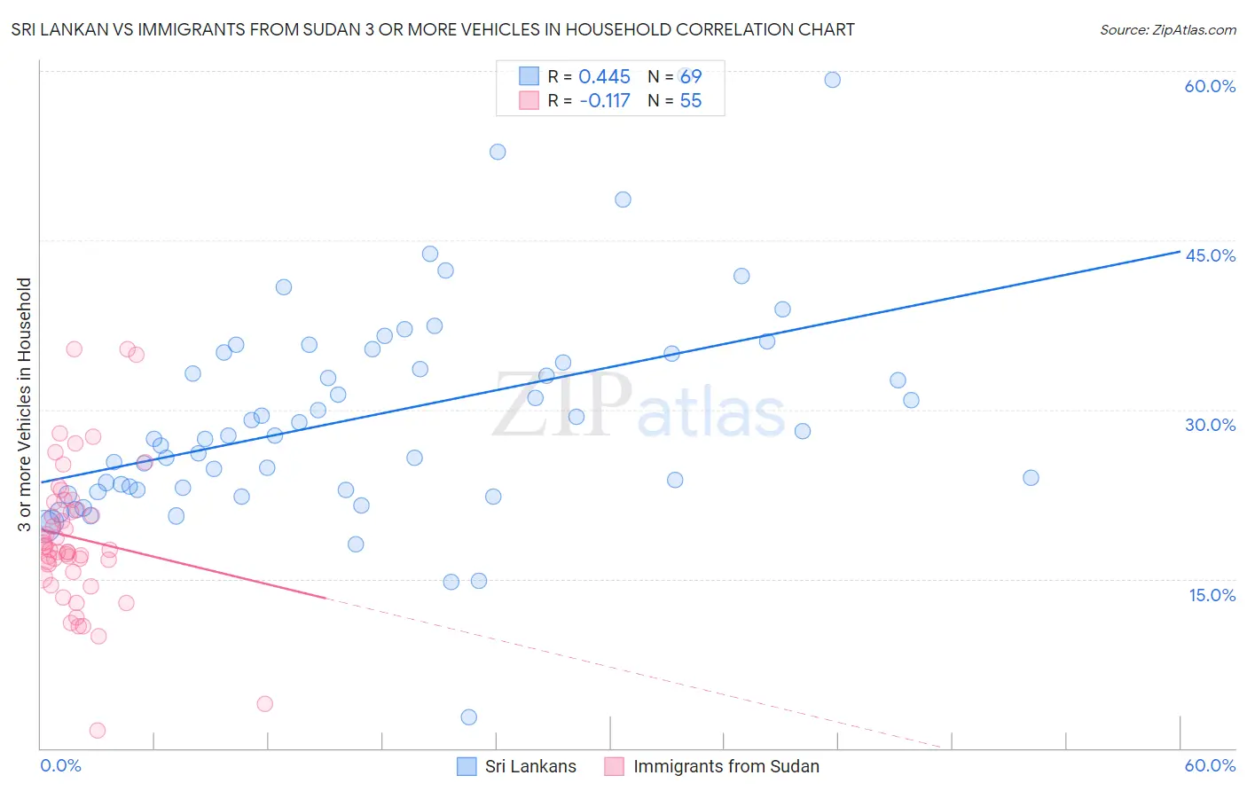 Sri Lankan vs Immigrants from Sudan 3 or more Vehicles in Household