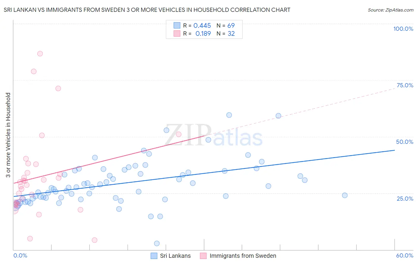 Sri Lankan vs Immigrants from Sweden 3 or more Vehicles in Household