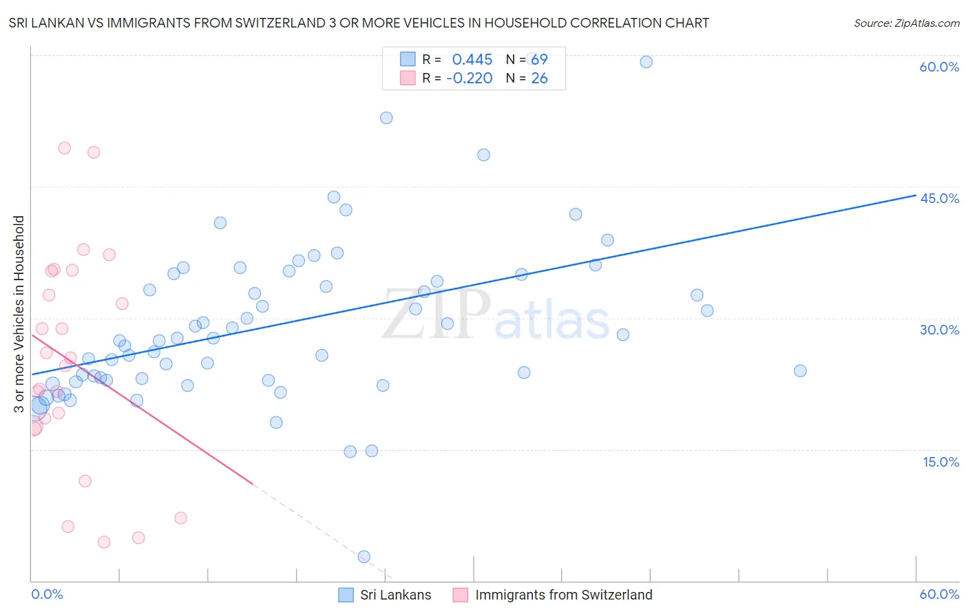 Sri Lankan vs Immigrants from Switzerland 3 or more Vehicles in Household