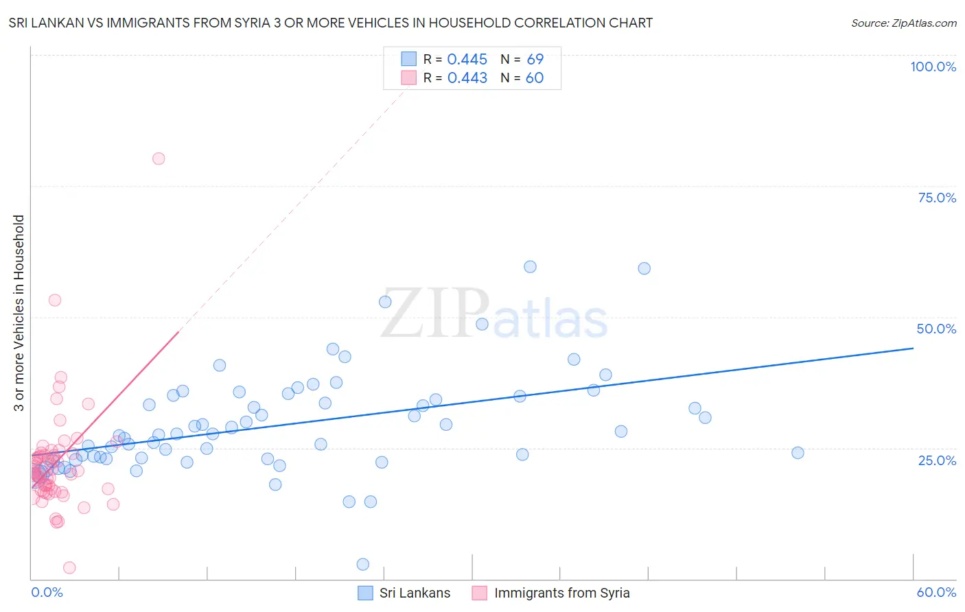 Sri Lankan vs Immigrants from Syria 3 or more Vehicles in Household