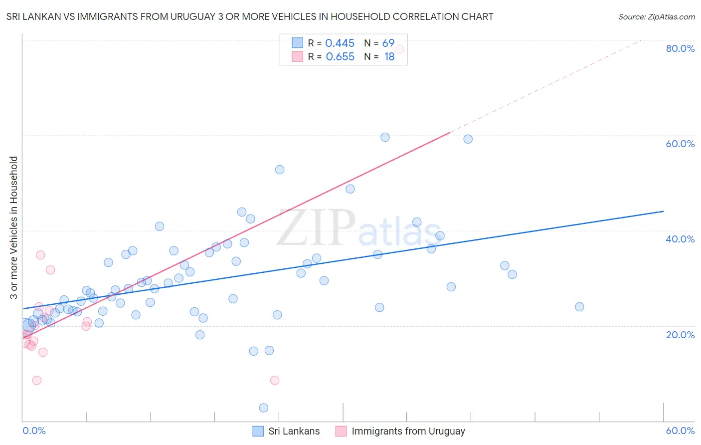 Sri Lankan vs Immigrants from Uruguay 3 or more Vehicles in Household