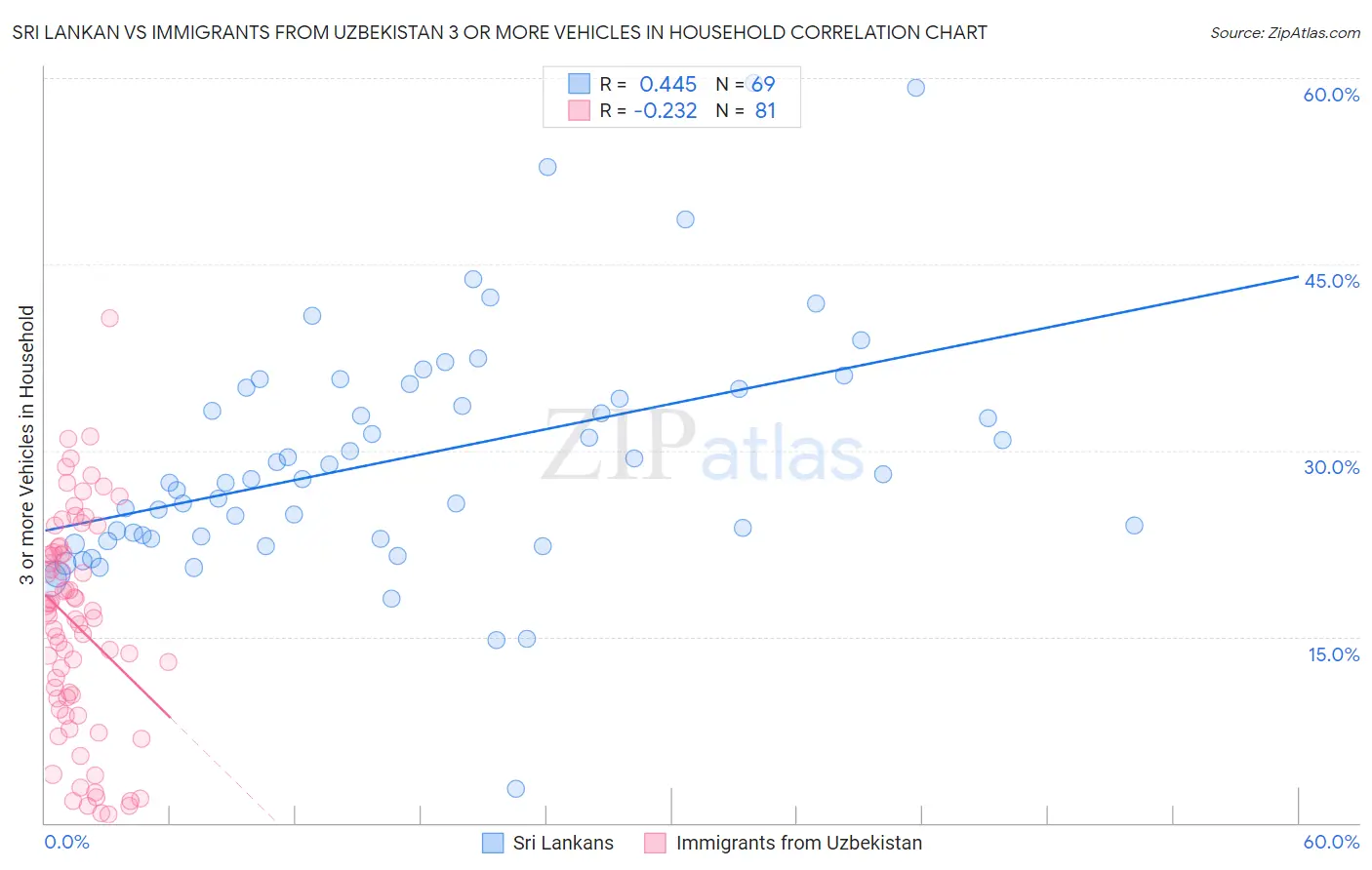 Sri Lankan vs Immigrants from Uzbekistan 3 or more Vehicles in Household