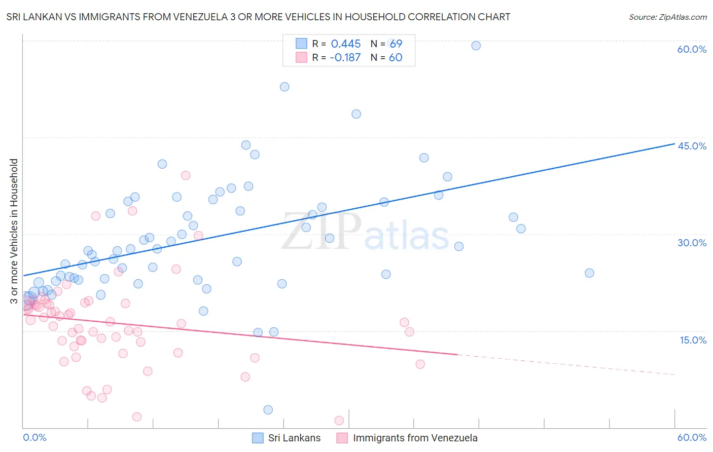 Sri Lankan vs Immigrants from Venezuela 3 or more Vehicles in Household