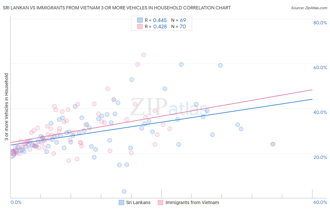 Sri Lankan vs Immigrants from Vietnam 3 or more Vehicles in Household