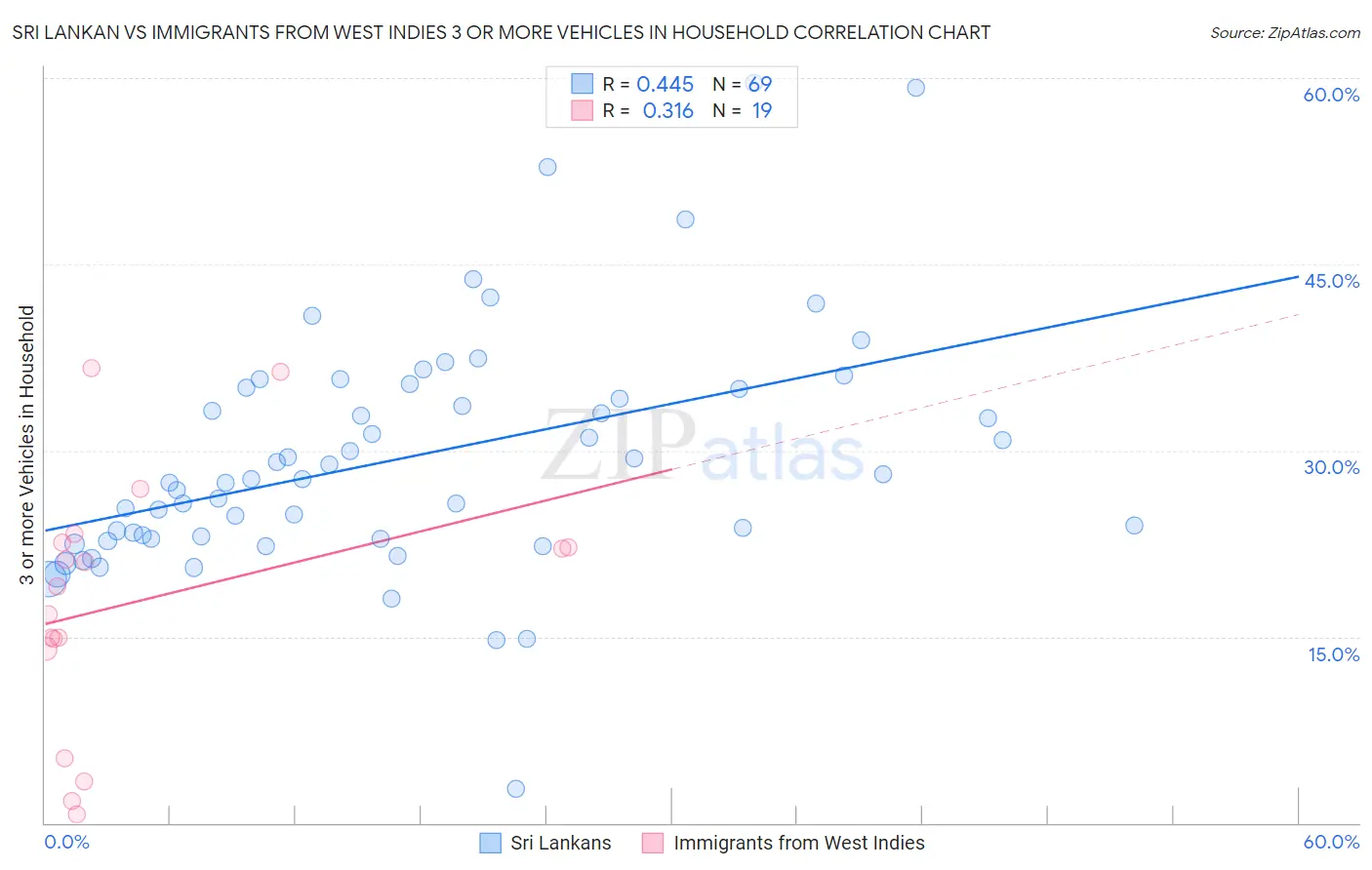 Sri Lankan vs Immigrants from West Indies 3 or more Vehicles in Household