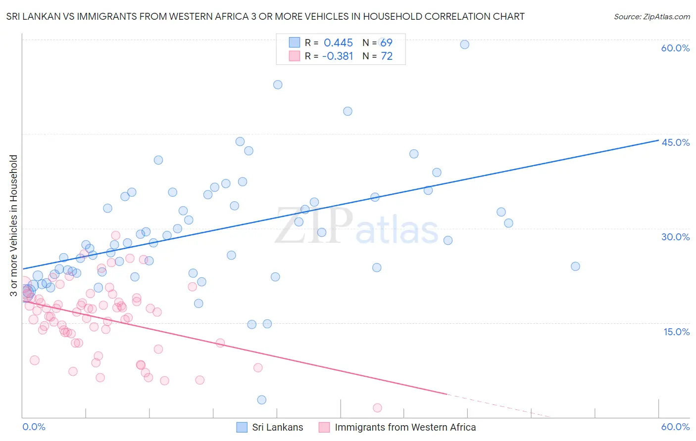Sri Lankan vs Immigrants from Western Africa 3 or more Vehicles in Household