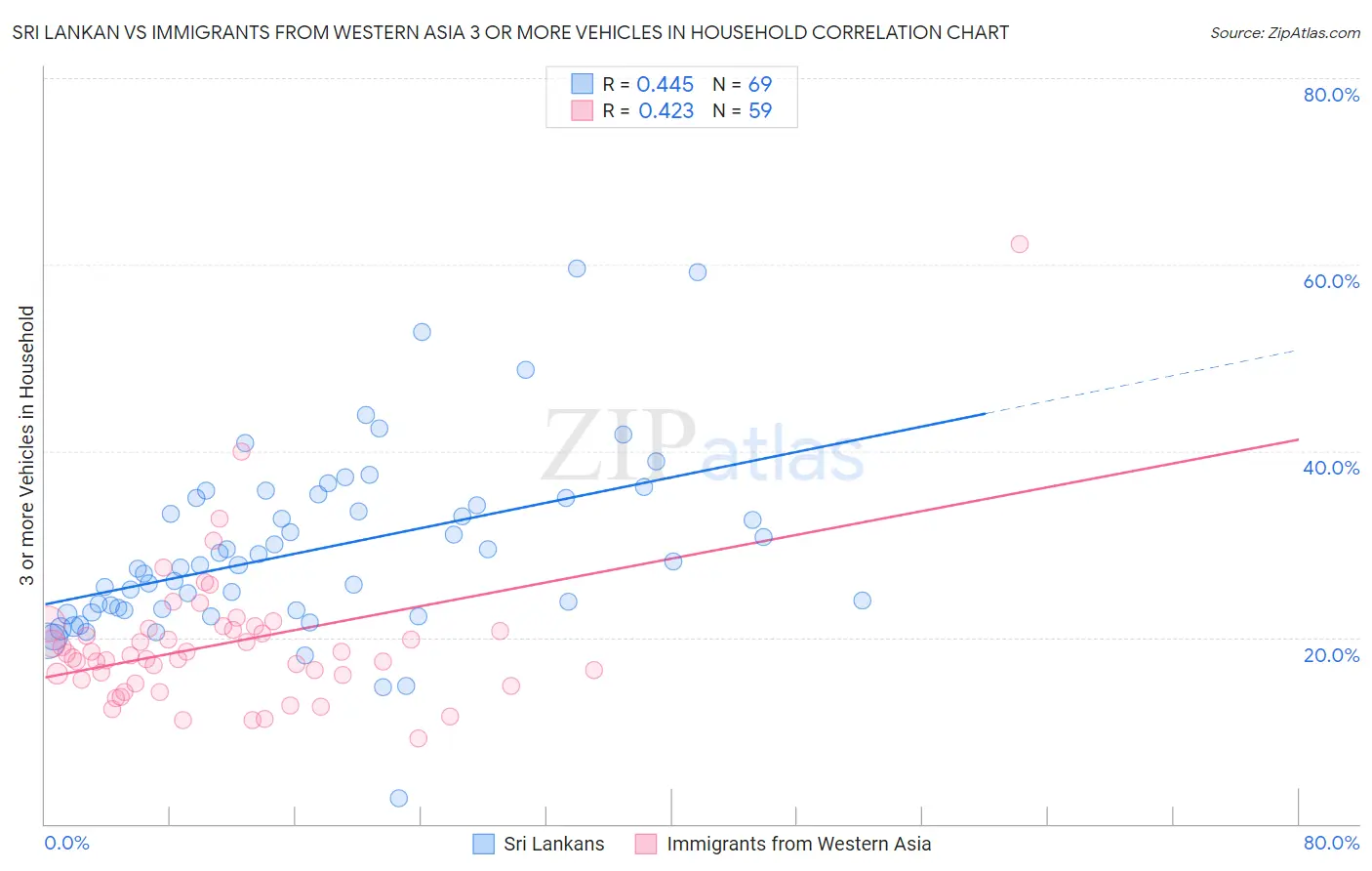 Sri Lankan vs Immigrants from Western Asia 3 or more Vehicles in Household