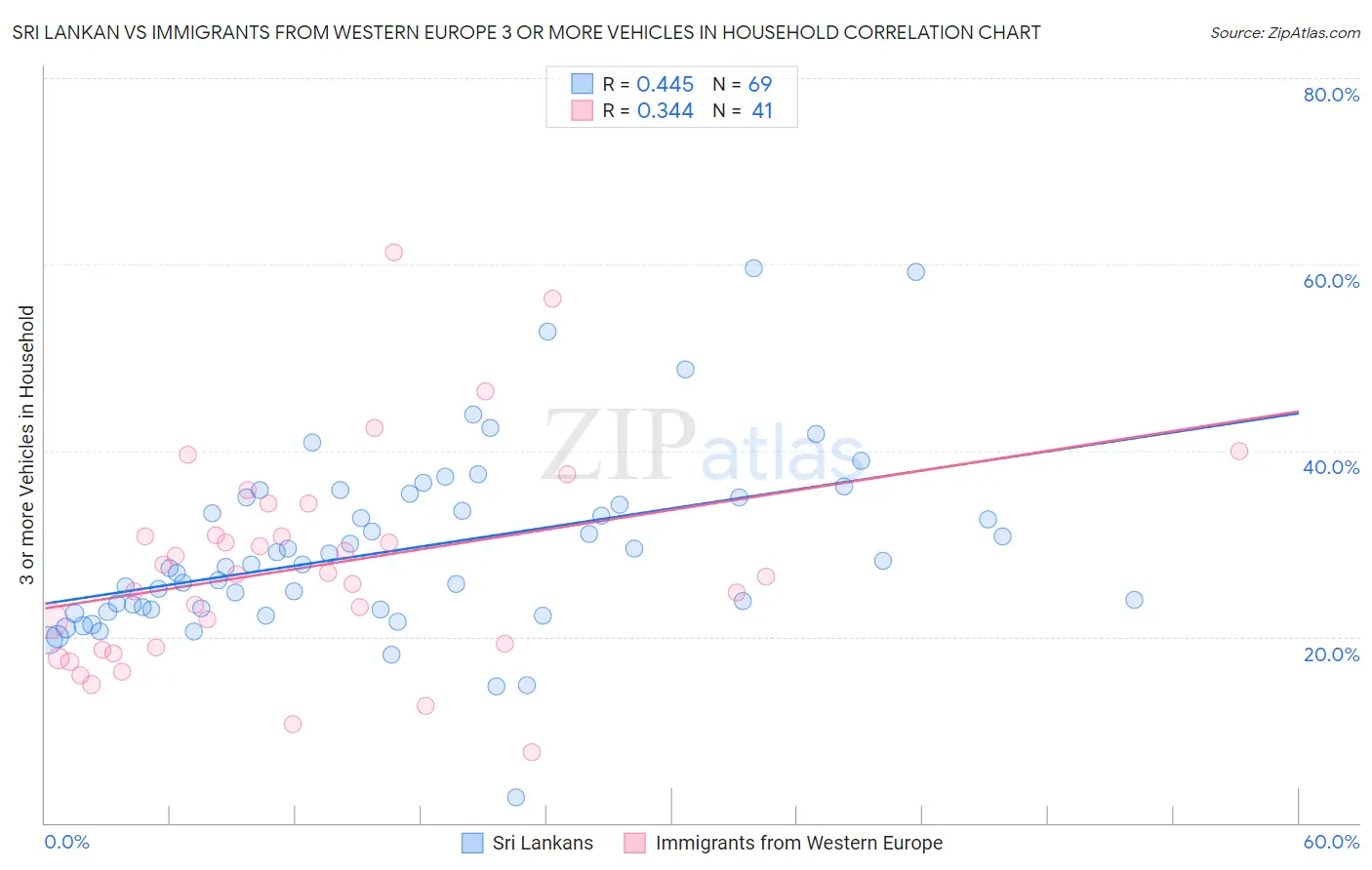 Sri Lankan vs Immigrants from Western Europe 3 or more Vehicles in Household