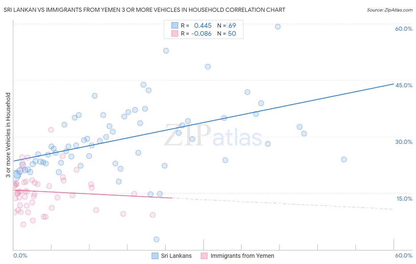 Sri Lankan vs Immigrants from Yemen 3 or more Vehicles in Household