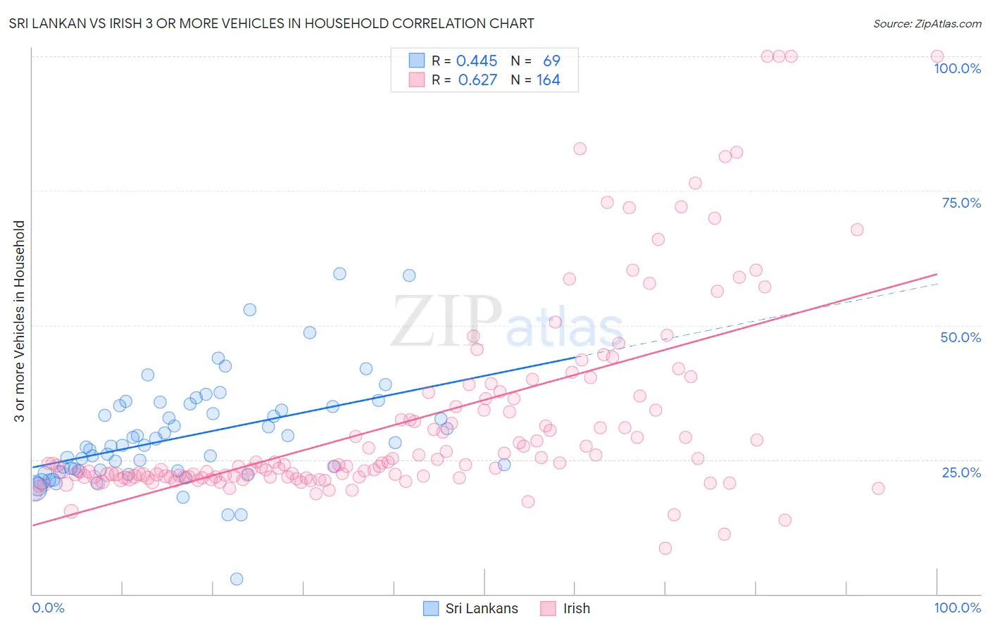 Sri Lankan vs Irish 3 or more Vehicles in Household